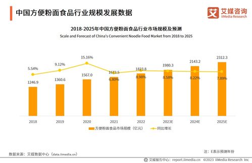 2023-2024年中國方便粉面食品行業(yè)發(fā)展研究報(bào)告